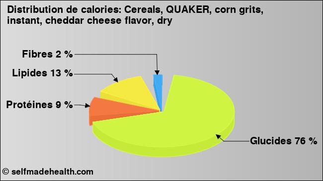 Calories: Cereals, QUAKER, corn grits, instant, cheddar cheese flavor, dry (diagramme, valeurs nutritives)