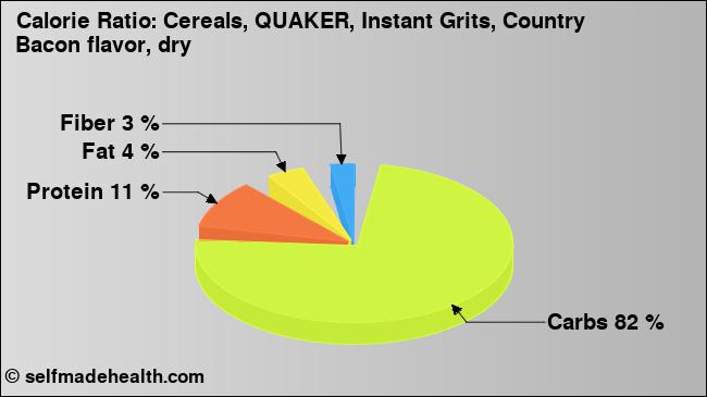 Calorie ratio: Cereals, QUAKER, Instant Grits, Country Bacon flavor, dry (chart, nutrition data)