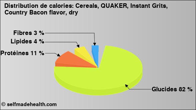 Calories: Cereals, QUAKER, Instant Grits, Country Bacon flavor, dry (diagramme, valeurs nutritives)