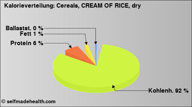 Kalorienverteilung: Cereals, CREAM OF RICE, dry (Grafik, Nährwerte)
