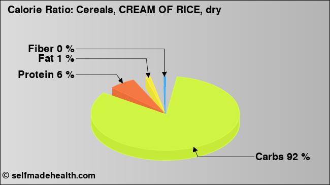 Calorie ratio: Cereals, CREAM OF RICE, dry (chart, nutrition data)