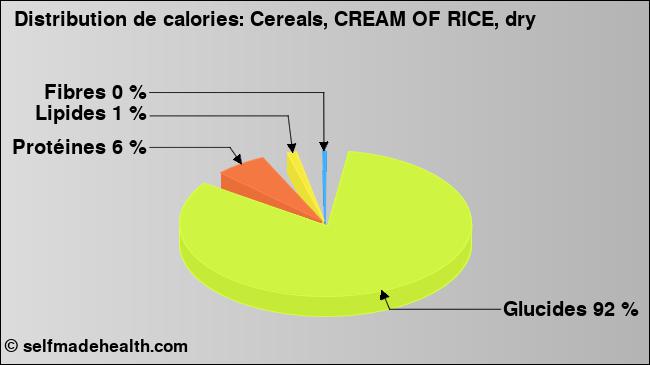 Calories: Cereals, CREAM OF RICE, dry (diagramme, valeurs nutritives)