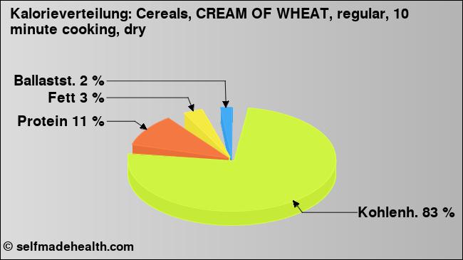 Kalorienverteilung: Cereals, CREAM OF WHEAT, regular, 10 minute cooking, dry (Grafik, Nährwerte)
