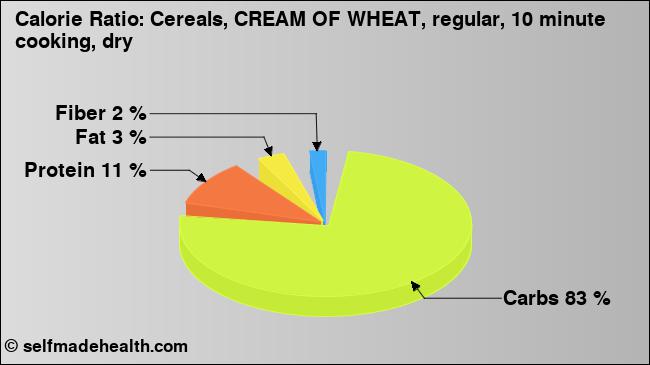 Calorie ratio: Cereals, CREAM OF WHEAT, regular, 10 minute cooking, dry (chart, nutrition data)