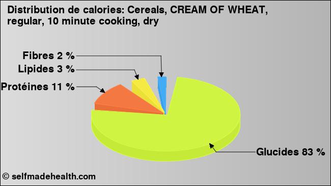 Calories: Cereals, CREAM OF WHEAT, regular, 10 minute cooking, dry (diagramme, valeurs nutritives)