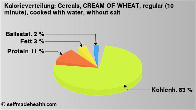 Kalorienverteilung: Cereals, CREAM OF WHEAT, regular (10 minute), cooked with water, without salt (Grafik, Nährwerte)