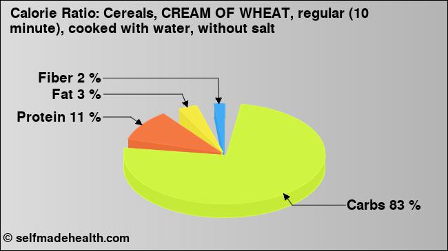 Calorie ratio: Cereals, CREAM OF WHEAT, regular (10 minute), cooked with water, without salt (chart, nutrition data)