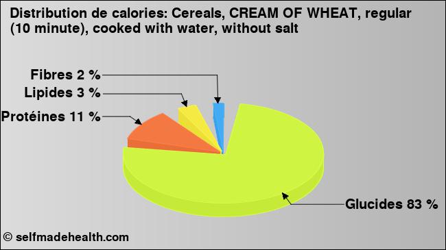 Calories: Cereals, CREAM OF WHEAT, regular (10 minute), cooked with water, without salt (diagramme, valeurs nutritives)