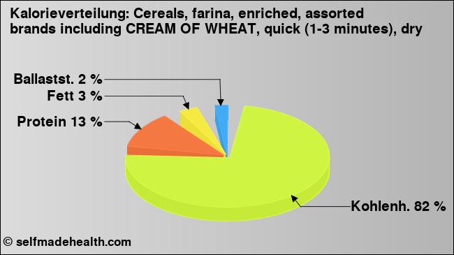 Kalorienverteilung: Cereals, farina, enriched, assorted brands including CREAM OF WHEAT, quick (1-3 minutes), dry (Grafik, Nährwerte)