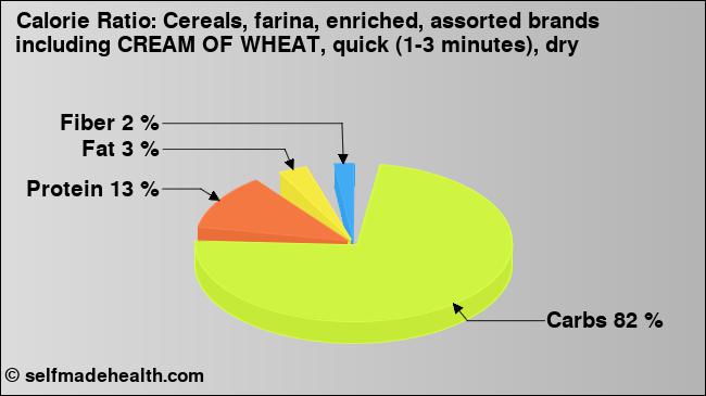 Calorie ratio: Cereals, farina, enriched, assorted brands including CREAM OF WHEAT, quick (1-3 minutes), dry (chart, nutrition data)