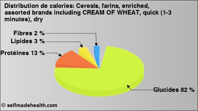 Calories: Cereals, farina, enriched, assorted brands including CREAM OF WHEAT, quick (1-3 minutes), dry (diagramme, valeurs nutritives)