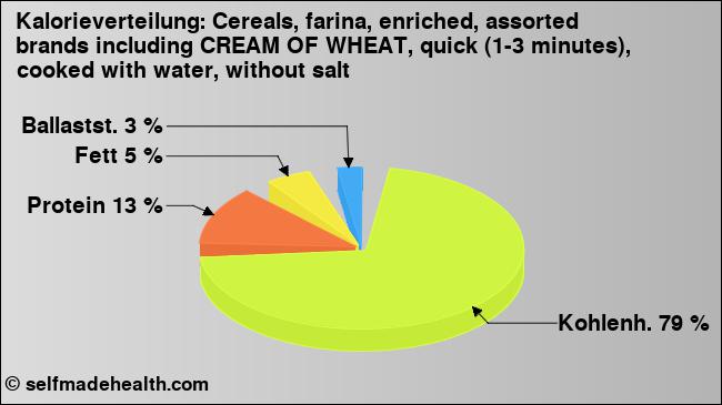 Kalorienverteilung: Cereals, farina, enriched, assorted brands including CREAM OF WHEAT, quick (1-3 minutes), cooked with water, without salt (Grafik, Nährwerte)