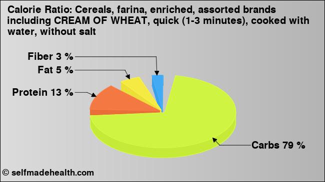Calorie ratio: Cereals, farina, enriched, assorted brands including CREAM OF WHEAT, quick (1-3 minutes), cooked with water, without salt (chart, nutrition data)