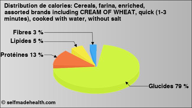 Calories: Cereals, farina, enriched, assorted brands including CREAM OF WHEAT, quick (1-3 minutes), cooked with water, without salt (diagramme, valeurs nutritives)
