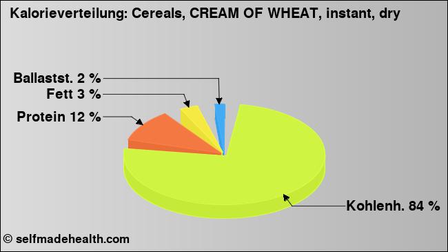 Kalorienverteilung: Cereals, CREAM OF WHEAT, instant, dry (Grafik, Nährwerte)