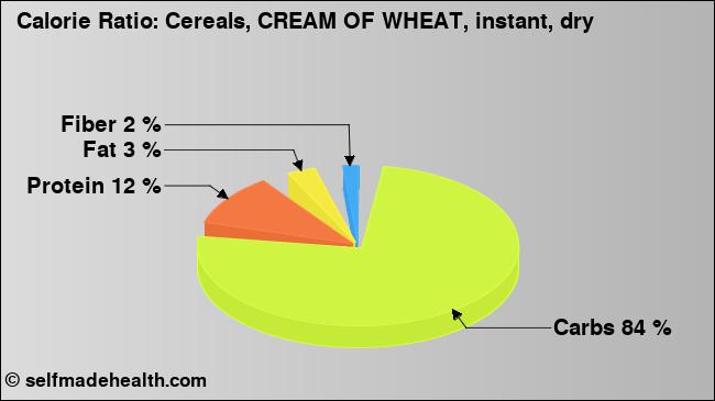 Calorie ratio: Cereals, CREAM OF WHEAT, instant, dry (chart, nutrition data)