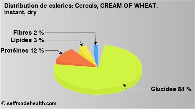 Calories: Cereals, CREAM OF WHEAT, instant, dry (diagramme, valeurs nutritives)