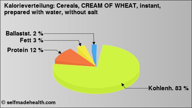 Kalorienverteilung: Cereals, CREAM OF WHEAT, instant, prepared with water, without salt (Grafik, Nährwerte)