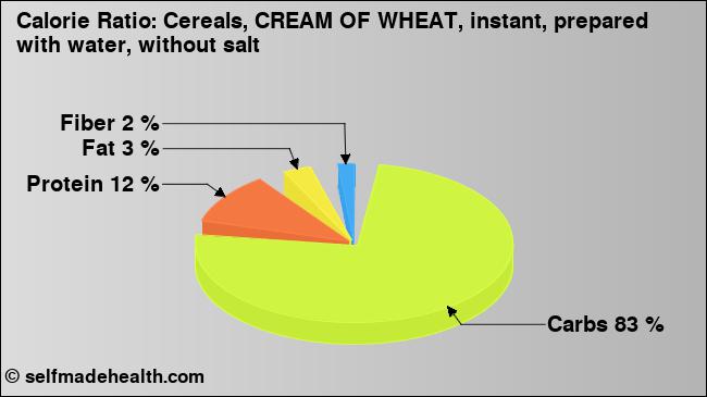 Calorie ratio: Cereals, CREAM OF WHEAT, instant, prepared with water, without salt (chart, nutrition data)