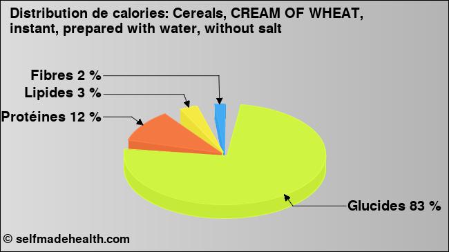 Calories: Cereals, CREAM OF WHEAT, instant, prepared with water, without salt (diagramme, valeurs nutritives)