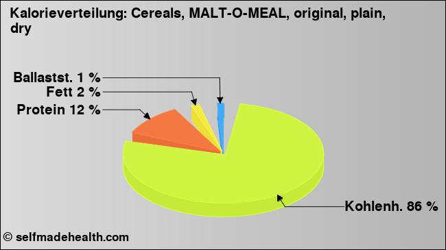Kalorienverteilung: Cereals, MALT-O-MEAL, original, plain, dry (Grafik, Nährwerte)
