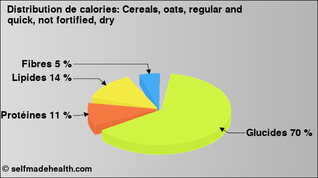 Calories: Cereals, oats, regular and quick, not fortified, dry (diagramme, valeurs nutritives)