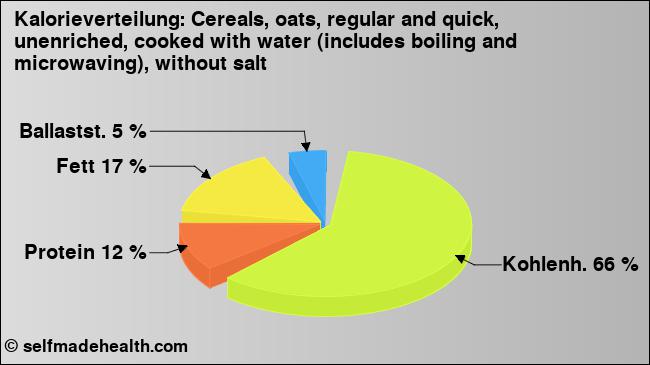 Kalorienverteilung: Cereals, oats, regular and quick, unenriched, cooked with water (includes boiling and microwaving), without salt (Grafik, Nährwerte)