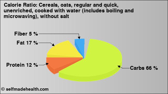 Calorie ratio: Cereals, oats, regular and quick, unenriched, cooked with water (includes boiling and microwaving), without salt (chart, nutrition data)