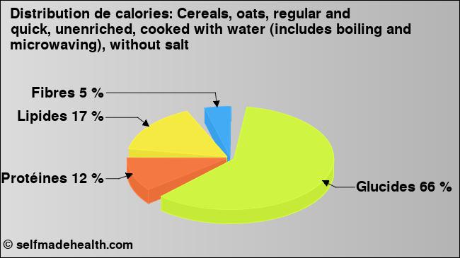 Calories: Cereals, oats, regular and quick, unenriched, cooked with water (includes boiling and microwaving), without salt (diagramme, valeurs nutritives)
