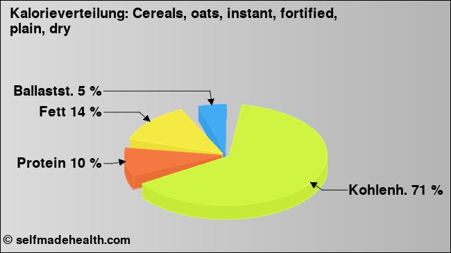 Kalorienverteilung: Cereals, oats, instant, fortified, plain, dry (Grafik, Nährwerte)