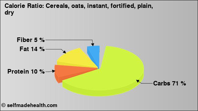 Calorie ratio: Cereals, oats, instant, fortified, plain, dry (chart, nutrition data)