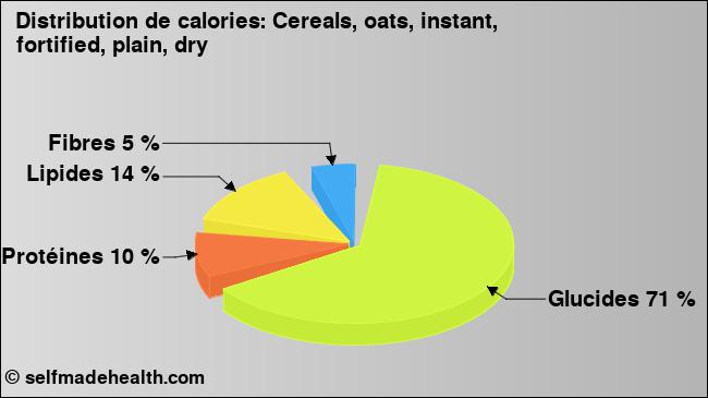 Calories: Cereals, oats, instant, fortified, plain, dry (diagramme, valeurs nutritives)