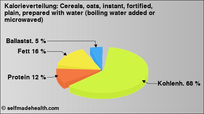 Kalorienverteilung: Cereals, oats, instant, fortified, plain, prepared with water (boiling water added or microwaved) (Grafik, Nährwerte)