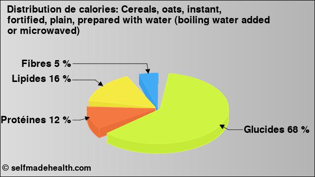 Calories: Cereals, oats, instant, fortified, plain, prepared with water (boiling water added or microwaved) (diagramme, valeurs nutritives)