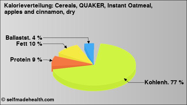 Kalorienverteilung: Cereals, QUAKER, Instant Oatmeal, apples and cinnamon, dry (Grafik, Nährwerte)