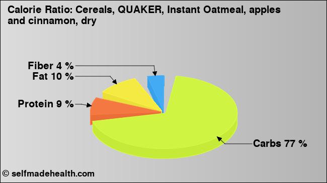 Calorie ratio: Cereals, QUAKER, Instant Oatmeal, apples and cinnamon, dry (chart, nutrition data)