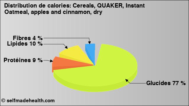 Calories: Cereals, QUAKER, Instant Oatmeal, apples and cinnamon, dry (diagramme, valeurs nutritives)