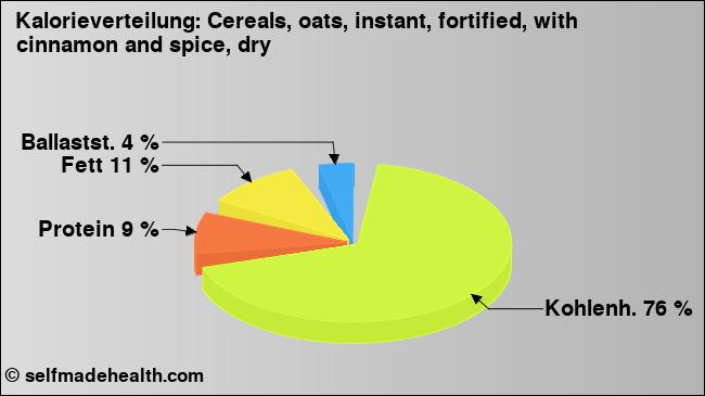 Kalorienverteilung: Cereals, oats, instant, fortified, with cinnamon and spice, dry (Grafik, Nährwerte)
