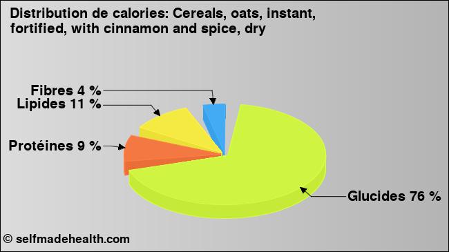 Calories: Cereals, oats, instant, fortified, with cinnamon and spice, dry (diagramme, valeurs nutritives)