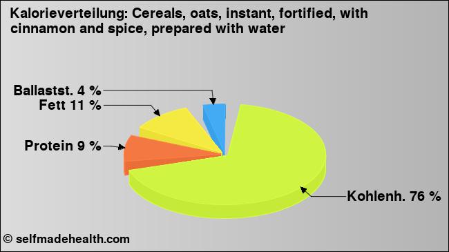 Kalorienverteilung: Cereals, oats, instant, fortified, with cinnamon and spice, prepared with water (Grafik, Nährwerte)