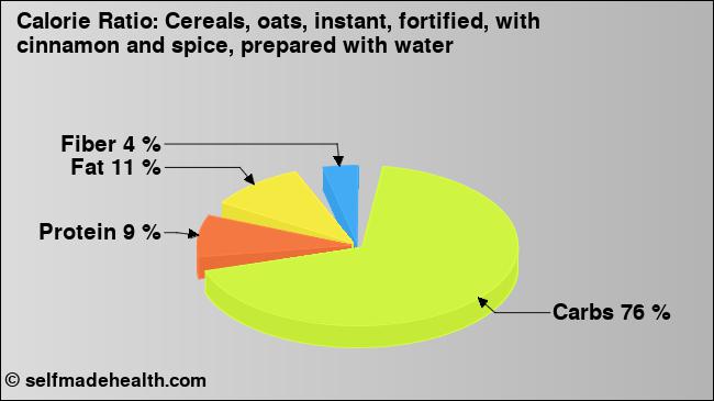 Calorie ratio: Cereals, oats, instant, fortified, with cinnamon and spice, prepared with water (chart, nutrition data)