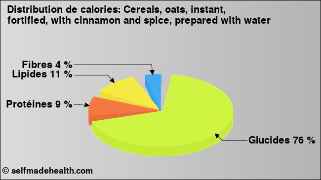 Calories: Cereals, oats, instant, fortified, with cinnamon and spice, prepared with water (diagramme, valeurs nutritives)