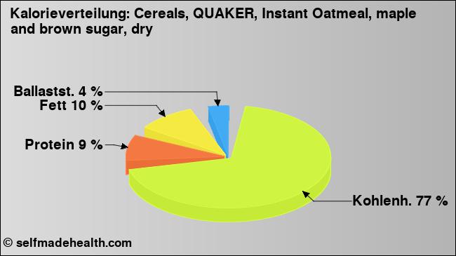 Kalorienverteilung: Cereals, QUAKER, Instant Oatmeal, maple and brown sugar, dry (Grafik, Nährwerte)
