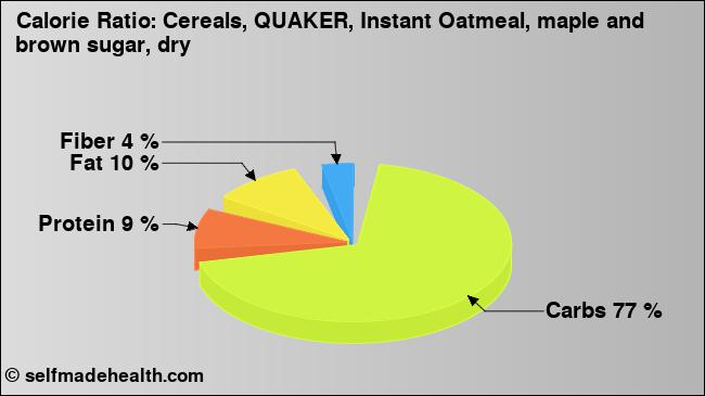 Calorie ratio: Cereals, QUAKER, Instant Oatmeal, maple and brown sugar, dry (chart, nutrition data)