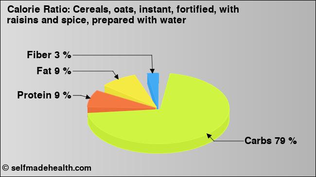 Calorie ratio: Cereals, oats, instant, fortified, with raisins and spice, prepared with water (chart, nutrition data)