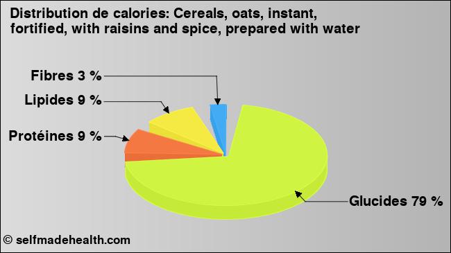 Calories: Cereals, oats, instant, fortified, with raisins and spice, prepared with water (diagramme, valeurs nutritives)