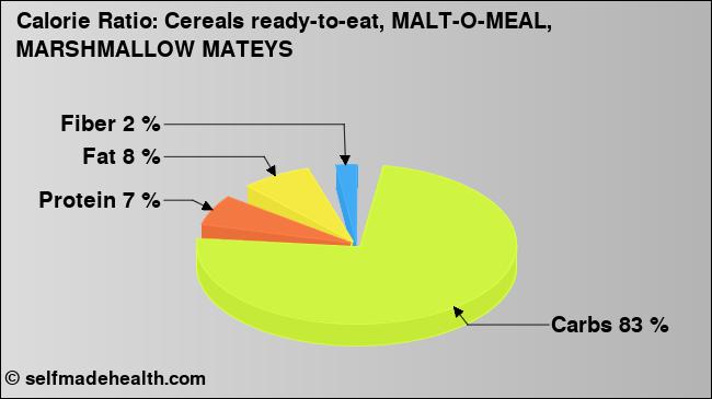 Calorie ratio: Cereals ready-to-eat, MALT-O-MEAL, MARSHMALLOW MATEYS (chart, nutrition data)