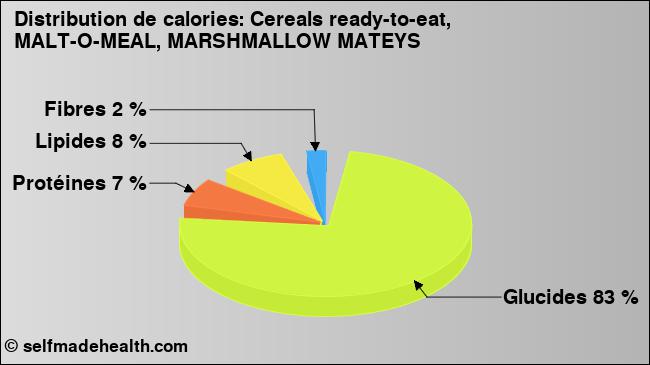 Calories: Cereals ready-to-eat, MALT-O-MEAL, MARSHMALLOW MATEYS (diagramme, valeurs nutritives)