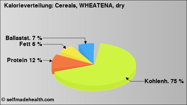 Kalorienverteilung: Cereals, WHEATENA, dry (Grafik, Nährwerte)