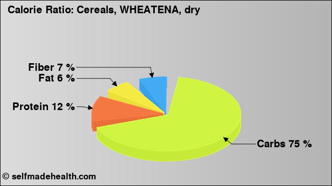Calorie ratio: Cereals, WHEATENA, dry (chart, nutrition data)